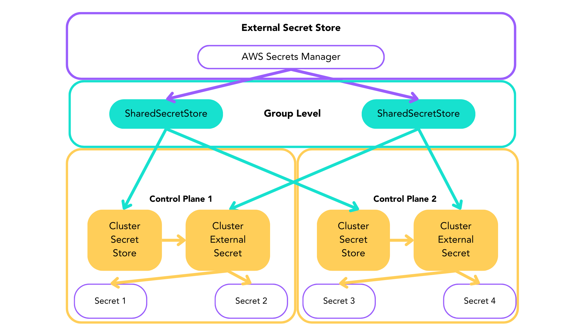 Shared Secrets workflow diagram